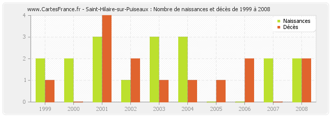 Saint-Hilaire-sur-Puiseaux : Nombre de naissances et décès de 1999 à 2008