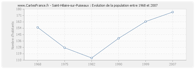 Population Saint-Hilaire-sur-Puiseaux