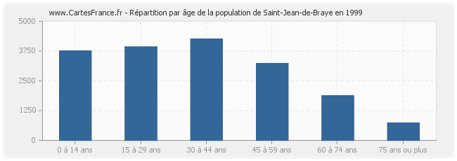 Répartition par âge de la population de Saint-Jean-de-Braye en 1999