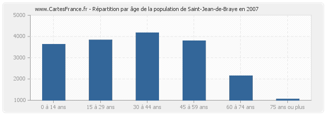 Répartition par âge de la population de Saint-Jean-de-Braye en 2007