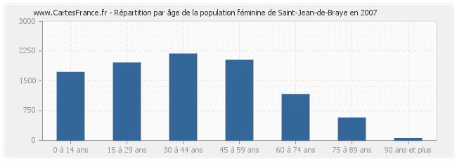Répartition par âge de la population féminine de Saint-Jean-de-Braye en 2007