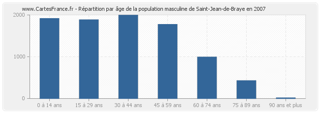 Répartition par âge de la population masculine de Saint-Jean-de-Braye en 2007