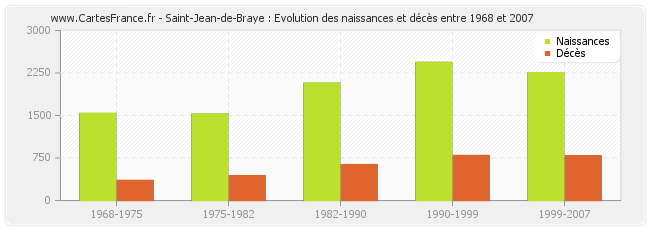 Saint-Jean-de-Braye : Evolution des naissances et décès entre 1968 et 2007