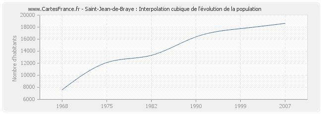 Saint-Jean-de-Braye : Interpolation cubique de l'évolution de la population