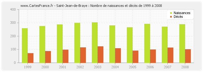 Saint-Jean-de-Braye : Nombre de naissances et décès de 1999 à 2008