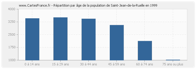 Répartition par âge de la population de Saint-Jean-de-la-Ruelle en 1999