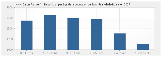 Répartition par âge de la population de Saint-Jean-de-la-Ruelle en 2007
