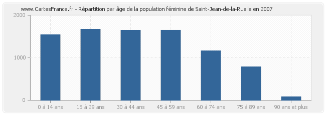 Répartition par âge de la population féminine de Saint-Jean-de-la-Ruelle en 2007