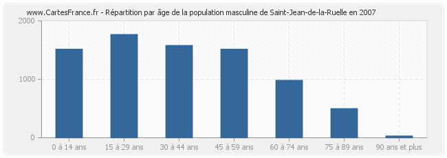 Répartition par âge de la population masculine de Saint-Jean-de-la-Ruelle en 2007
