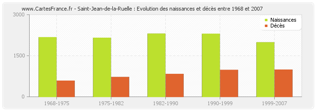 Saint-Jean-de-la-Ruelle : Evolution des naissances et décès entre 1968 et 2007