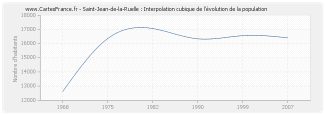 Saint-Jean-de-la-Ruelle : Interpolation cubique de l'évolution de la population