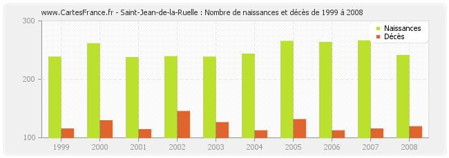 Saint-Jean-de-la-Ruelle : Nombre de naissances et décès de 1999 à 2008