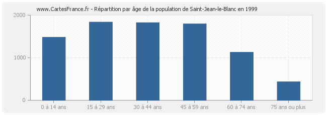Répartition par âge de la population de Saint-Jean-le-Blanc en 1999