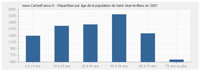 Répartition par âge de la population de Saint-Jean-le-Blanc en 2007