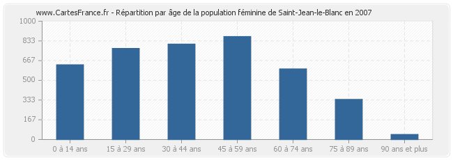 Répartition par âge de la population féminine de Saint-Jean-le-Blanc en 2007