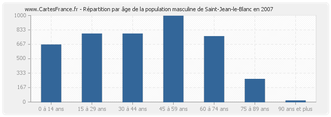 Répartition par âge de la population masculine de Saint-Jean-le-Blanc en 2007