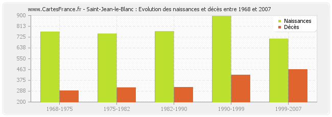 Saint-Jean-le-Blanc : Evolution des naissances et décès entre 1968 et 2007