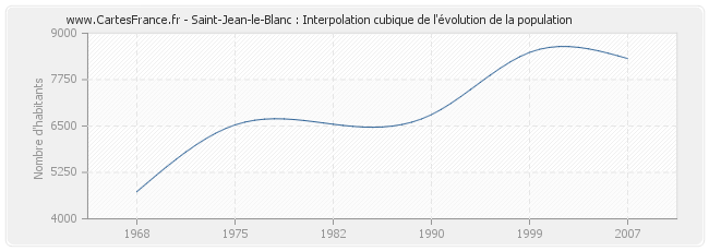 Saint-Jean-le-Blanc : Interpolation cubique de l'évolution de la population