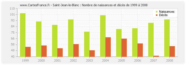 Saint-Jean-le-Blanc : Nombre de naissances et décès de 1999 à 2008