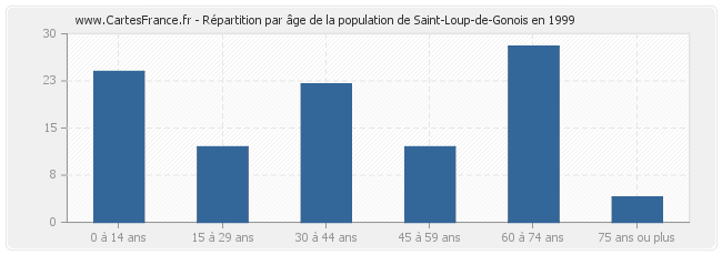 Répartition par âge de la population de Saint-Loup-de-Gonois en 1999