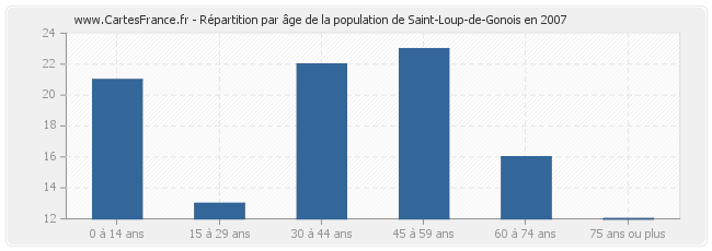Répartition par âge de la population de Saint-Loup-de-Gonois en 2007