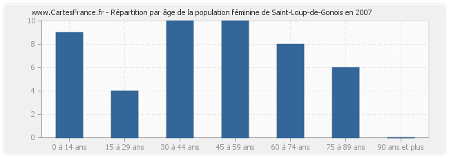 Répartition par âge de la population féminine de Saint-Loup-de-Gonois en 2007