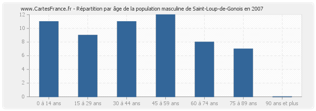 Répartition par âge de la population masculine de Saint-Loup-de-Gonois en 2007