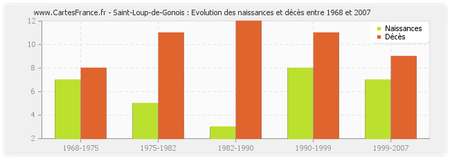 Saint-Loup-de-Gonois : Evolution des naissances et décès entre 1968 et 2007