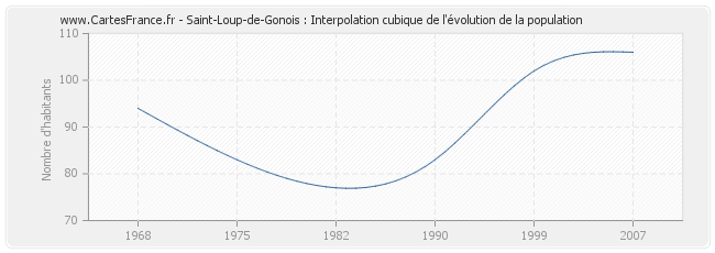 Saint-Loup-de-Gonois : Interpolation cubique de l'évolution de la population