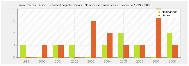 Saint-Loup-de-Gonois : Nombre de naissances et décès de 1999 à 2008