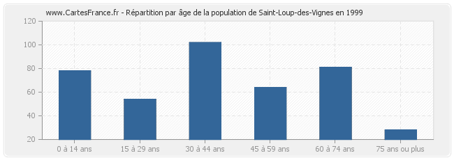 Répartition par âge de la population de Saint-Loup-des-Vignes en 1999