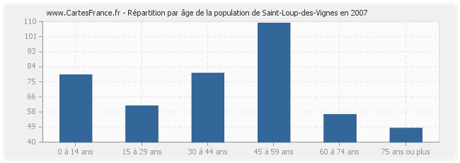 Répartition par âge de la population de Saint-Loup-des-Vignes en 2007