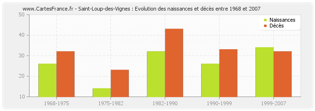 Saint-Loup-des-Vignes : Evolution des naissances et décès entre 1968 et 2007