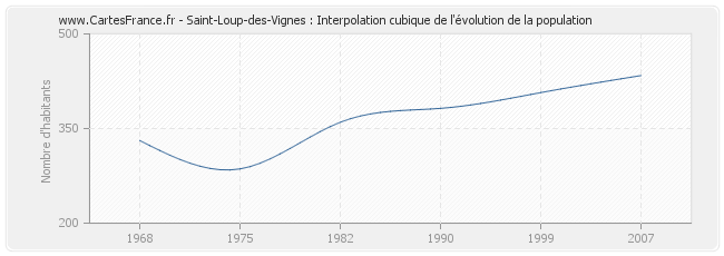 Saint-Loup-des-Vignes : Interpolation cubique de l'évolution de la population
