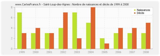 Saint-Loup-des-Vignes : Nombre de naissances et décès de 1999 à 2008