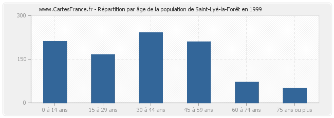 Répartition par âge de la population de Saint-Lyé-la-Forêt en 1999