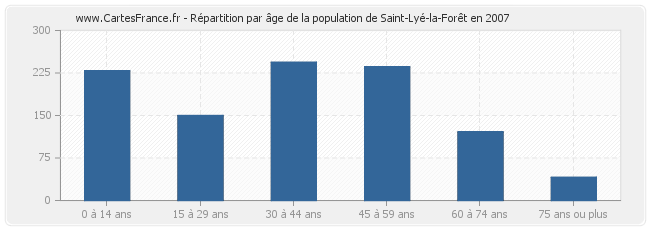 Répartition par âge de la population de Saint-Lyé-la-Forêt en 2007