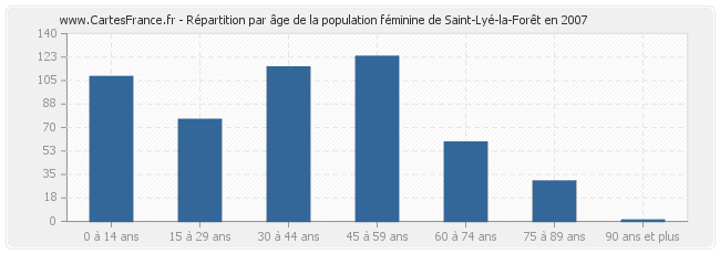 Répartition par âge de la population féminine de Saint-Lyé-la-Forêt en 2007