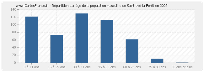 Répartition par âge de la population masculine de Saint-Lyé-la-Forêt en 2007