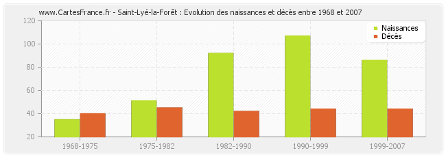 Saint-Lyé-la-Forêt : Evolution des naissances et décès entre 1968 et 2007