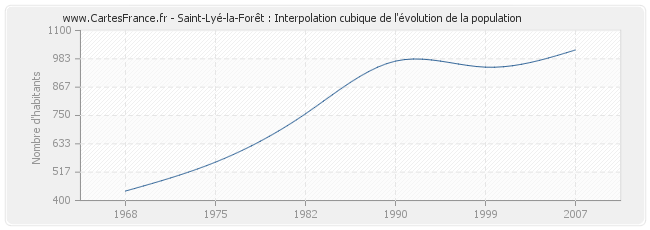 Saint-Lyé-la-Forêt : Interpolation cubique de l'évolution de la population