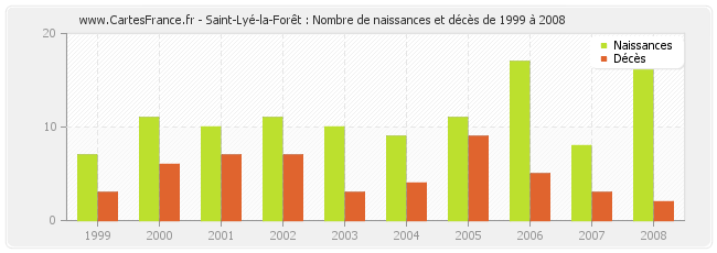 Saint-Lyé-la-Forêt : Nombre de naissances et décès de 1999 à 2008
