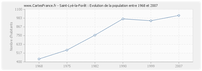 Population Saint-Lyé-la-Forêt