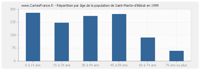 Répartition par âge de la population de Saint-Martin-d'Abbat en 1999