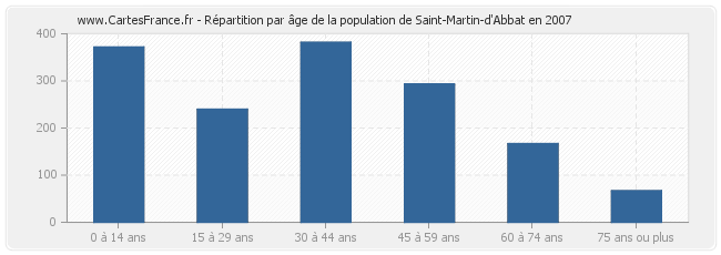 Répartition par âge de la population de Saint-Martin-d'Abbat en 2007