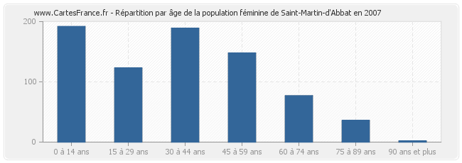 Répartition par âge de la population féminine de Saint-Martin-d'Abbat en 2007