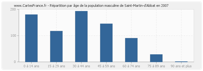 Répartition par âge de la population masculine de Saint-Martin-d'Abbat en 2007