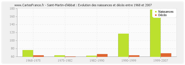 Saint-Martin-d'Abbat : Evolution des naissances et décès entre 1968 et 2007