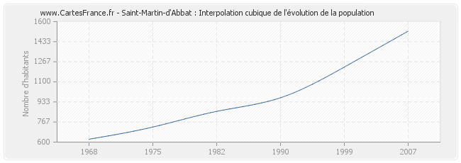 Saint-Martin-d'Abbat : Interpolation cubique de l'évolution de la population