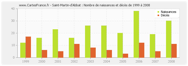 Saint-Martin-d'Abbat : Nombre de naissances et décès de 1999 à 2008